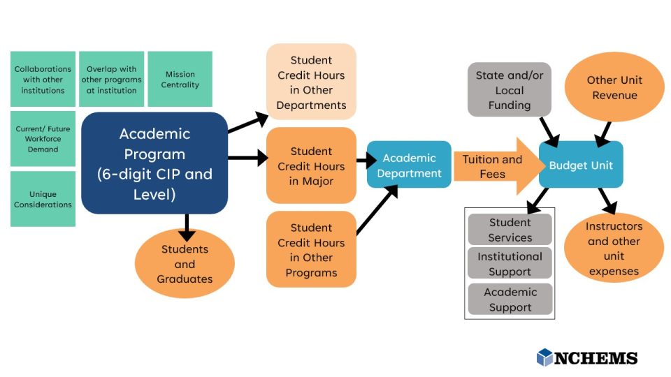 The image is a flowchart depicting the relationship between an academic program and various departments and units within an educational institution. At the center-left is a blue rectangle labeled "Academic Program (6-digit CIP and Level)." This is connected by arrows to several elements: a teal section to the left that lists factors like "Collaborations with other institutions," "Overlap with other programs at institution," "Mission Centrality," "Current/Future Workforce Demand," and "Unique Considerations." Below the central rectangle is an orange oval labeled "Students and Graduates," connected by an arrow. To the right are two tan rectangles labeled "Student Credit Hours in Other Departments" and "Student Credit Hours in Major," leading to another blue rectangle "Academic Department." Another orange rectangle, "Student Credit Hours in Other Programs," is below these tan rectangles. "Academic Department" points to an orange rectangle labeled "Tuition and Fees," which directs into a blue rectangle "Budget Unit." This in turn connects to a gray rectangle labeled "Instructors and other unit expenses." Additional factors influencing the Budget Unit include a tan rectangle labeled "State and/or Local Funding," and an orange circle labeled "Other Unit Revenue." There is a white section with gray rectangles on the lower right containing "Student Services," "Institutional Support," and "Academic Support." The flowchart ends with a logo "NCHEMS" at the bottom right.