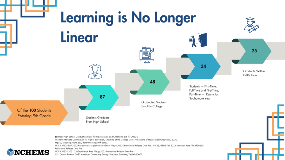 Graphic depicting steps going up with an icon above each step. The graphic is titled Learning is No Longer Linear. The rest of the text is on each step of the graphic and reads: Of the 100 students entering 9th grade - 87 students graduate from high school. 48 graduated students enroll in college. 34 students - first-time, full-time and first-time, part-time - return for sophomore year. 25 graduate within 150% time.